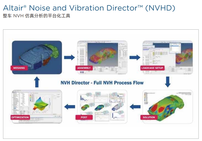 NVHD - 整车 NVH 仿真分析